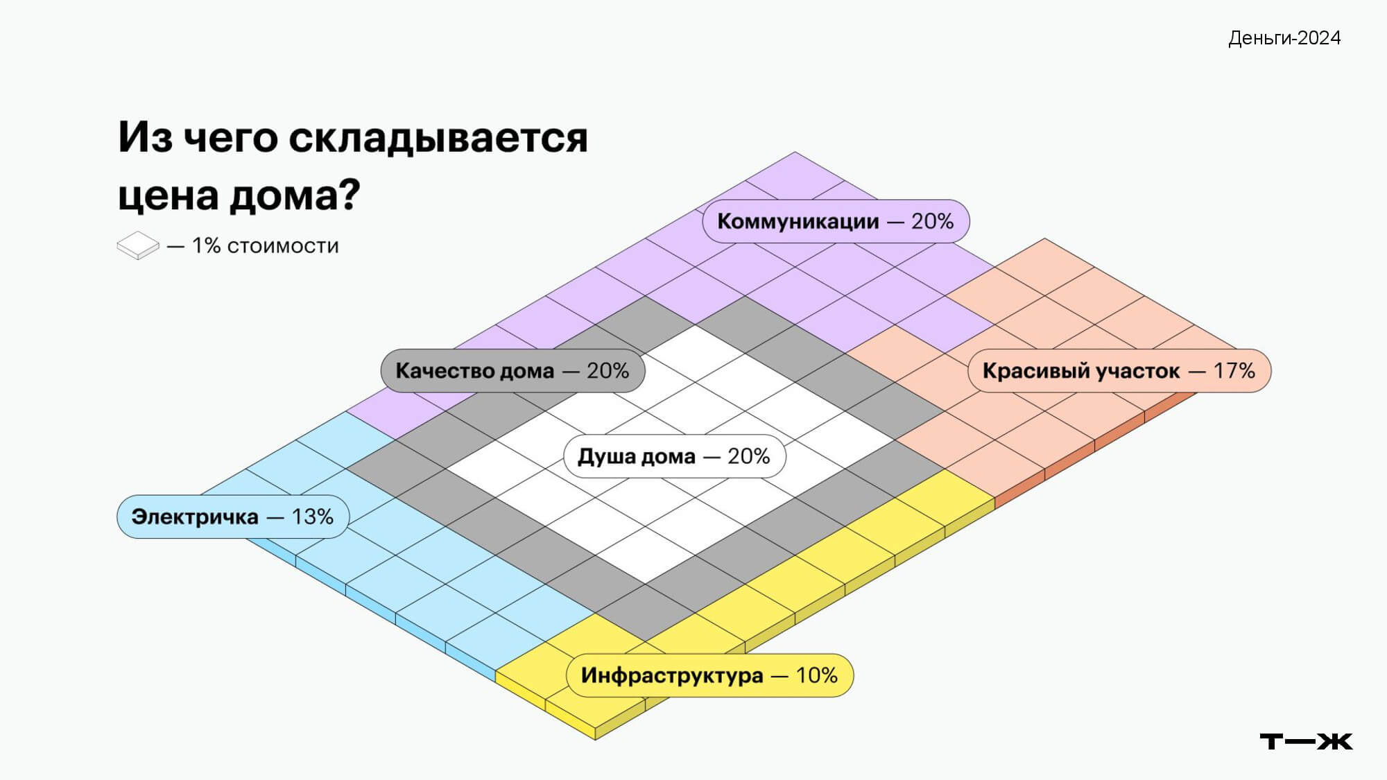 На этой схеме видно, что душа дома стоит примерно как качество и коммуникации