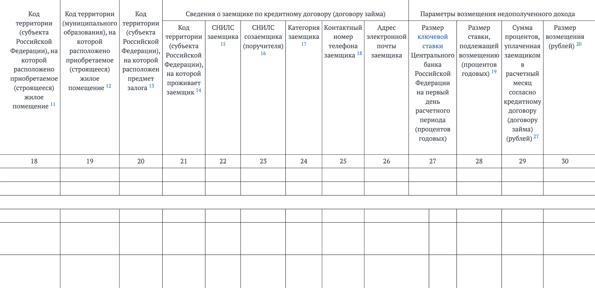 Информация обо всех выданных льготных ипотеках передается «Дом-рф» по специальной форме, где указываются сведения о каждом заемщике — его ФИО и СНИЛС