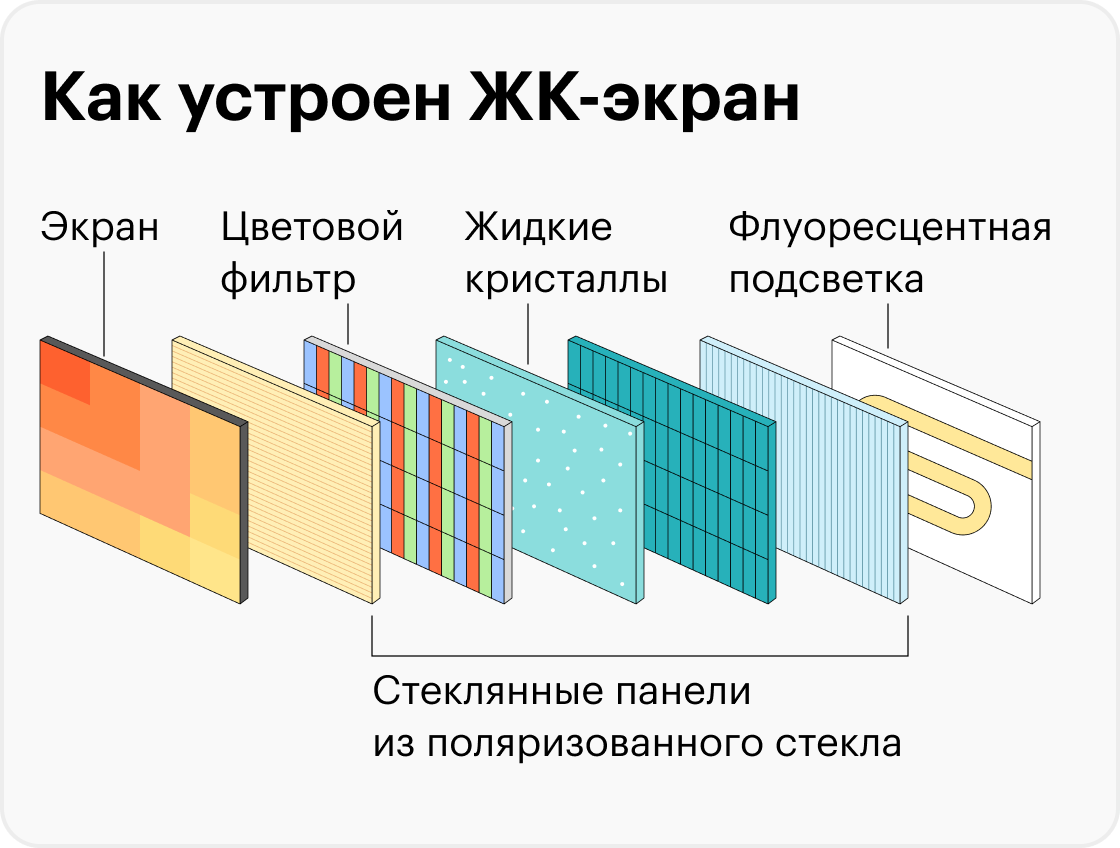Сколько бы пикселей не загорелось на ЖК-экране, на затратах энергии на подсветку это не скажется. Источник: electronicsandcommunications.com