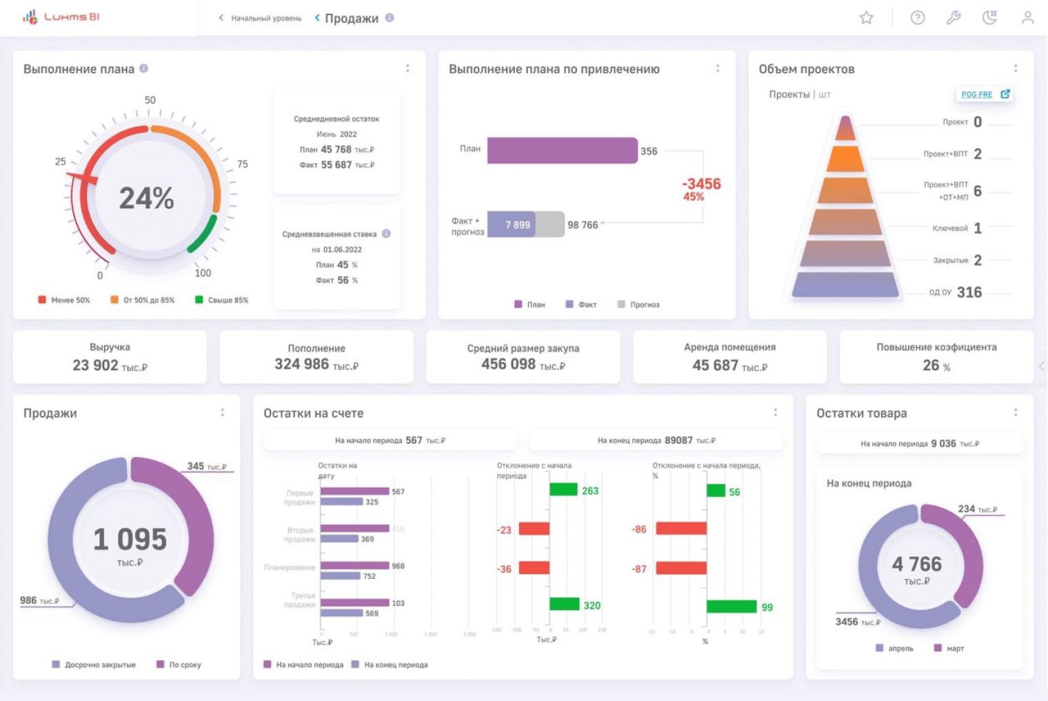 Пример дашборда розничной компании в Luxms BI. Источник: архив автора