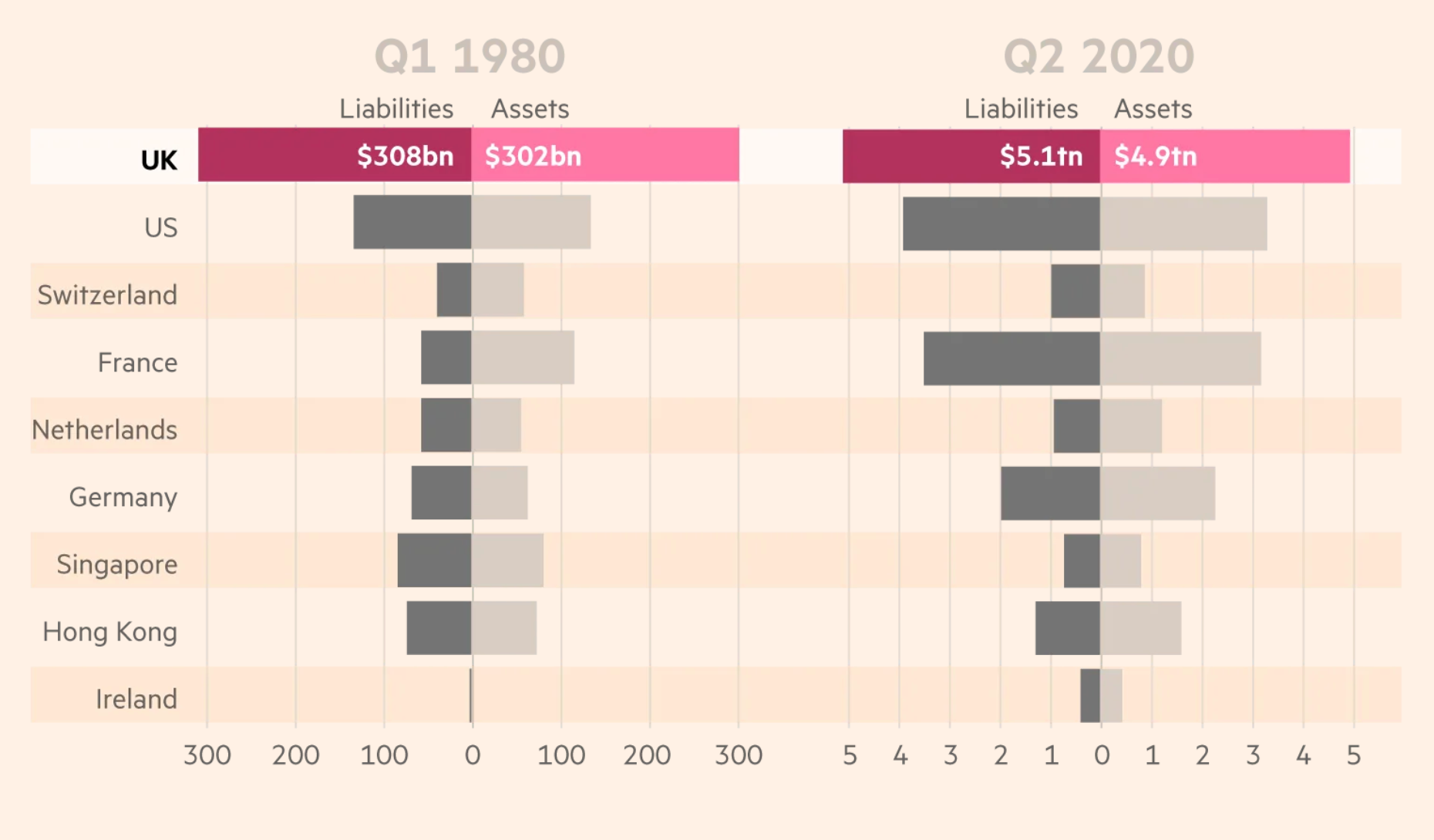 Страны с наибольшим количеством международных задолженностей. Сравнение 1980 и 2020 годов. Источник: Financial Times