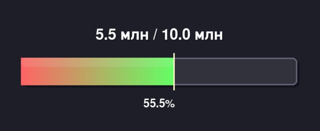 Цель выполнена на 55.5%