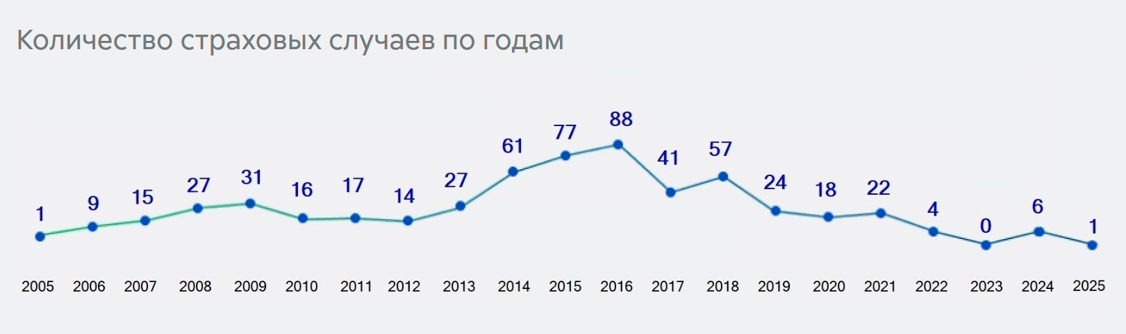 С каждым годом все меньше банков теряют лицензию. Источник: asv.org.ru