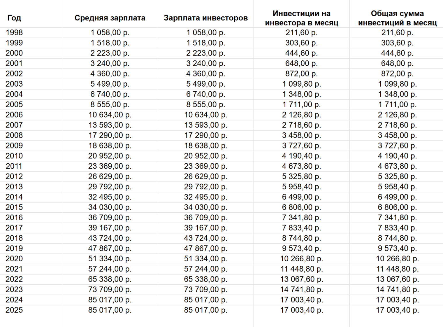 Данные о средней зарплате взял на сайте Росстата