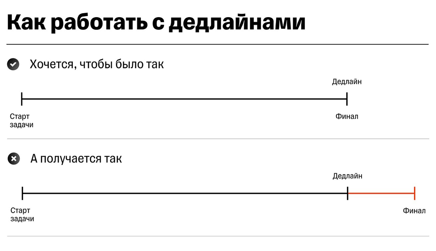 Представьте линию с отметкой, за которую нельзя заступать, — эта метка и есть дедлайн. Это обозначенные временные рамки для определенной задачи, если заступить за нее, сроки сгорят. Идеально, если человек завершает задачу к конкретному дедлайну, а не отстает от него