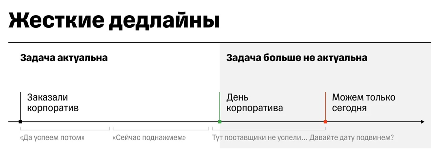 Если задача становится неактуальной после конкретной даты — это жесткий дедлайн