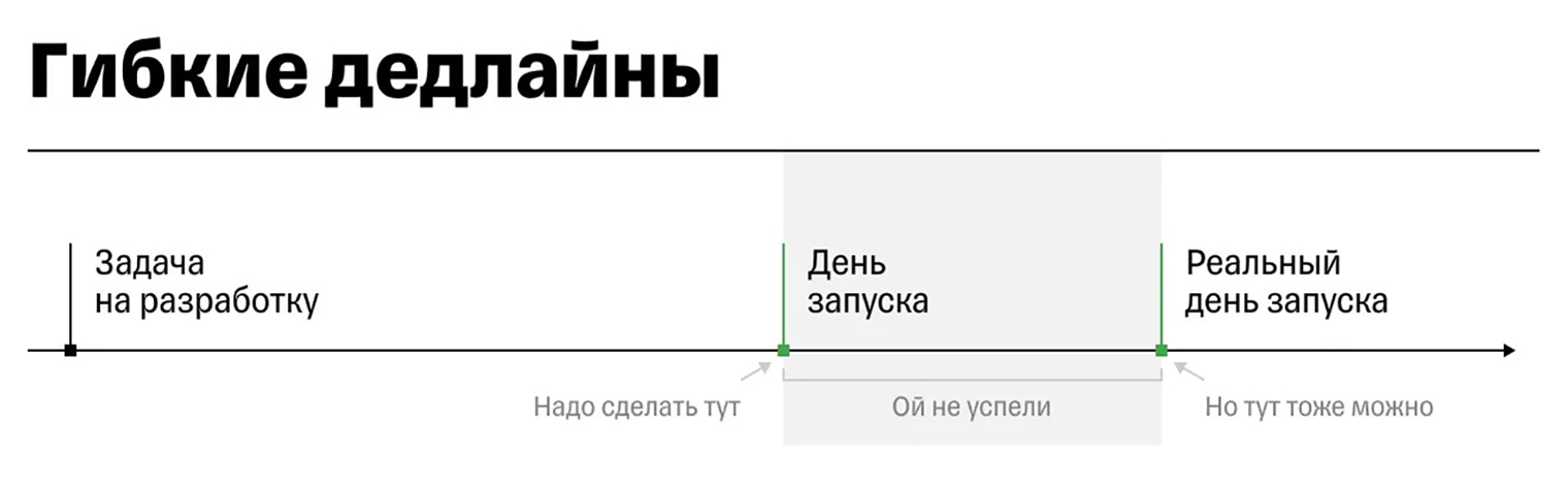 Если задачу можно сделать позже и катастрофы не случится — дедлайн гибкий
