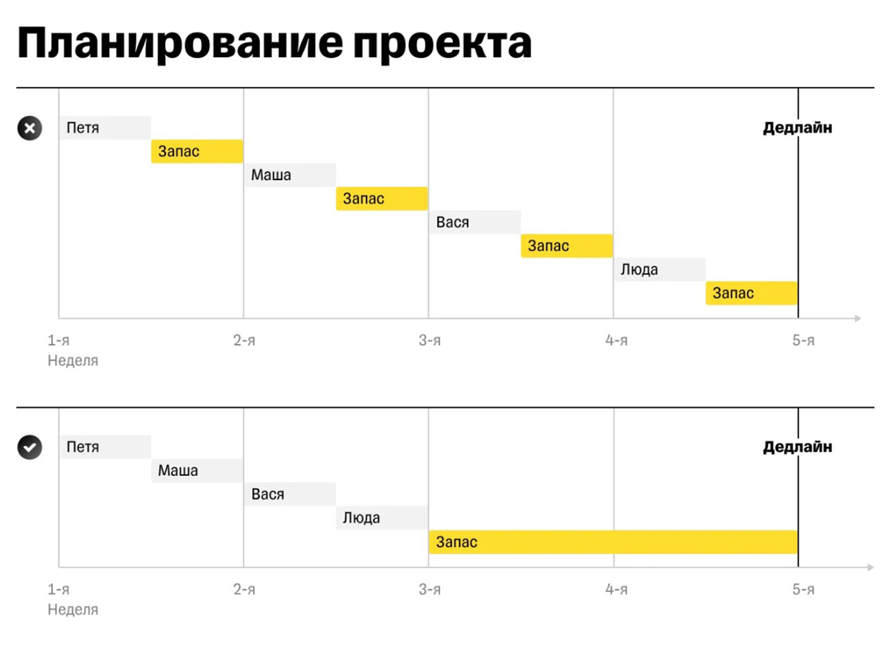 Запас по времени должен стоять один — в конце проекта. Если возникнут проблемы, его хватит, чтобы все исправить и довести до ума