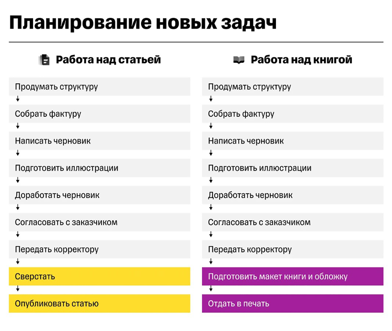 У команды нет опыта только в создании макета книги и обложки, поэтому эти задачи сложнее спланировать. Но большую часть можно распланировать по аналогии