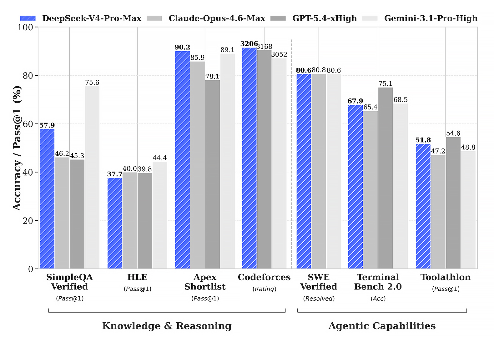 Бенчмарки DeepSeek-V4-Pro. © DeepSeek / X