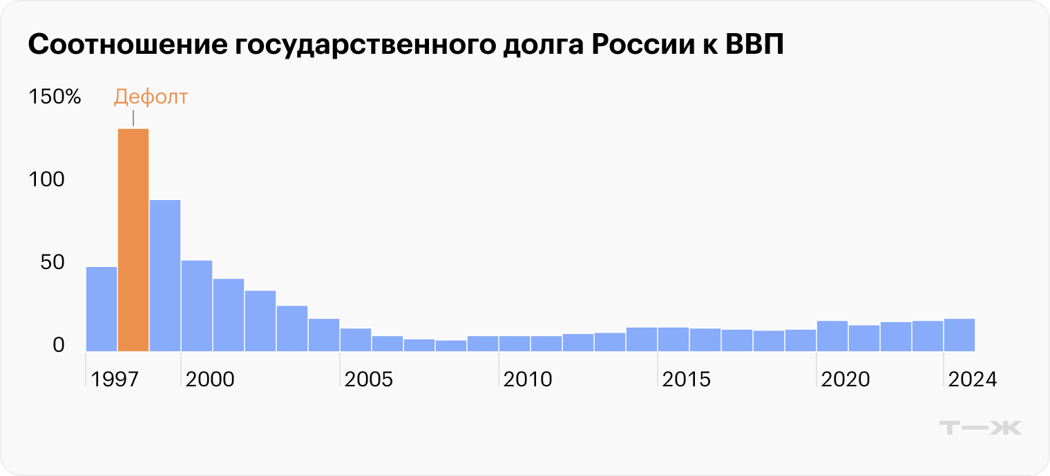 Источник: svspb.net по данным МВФ