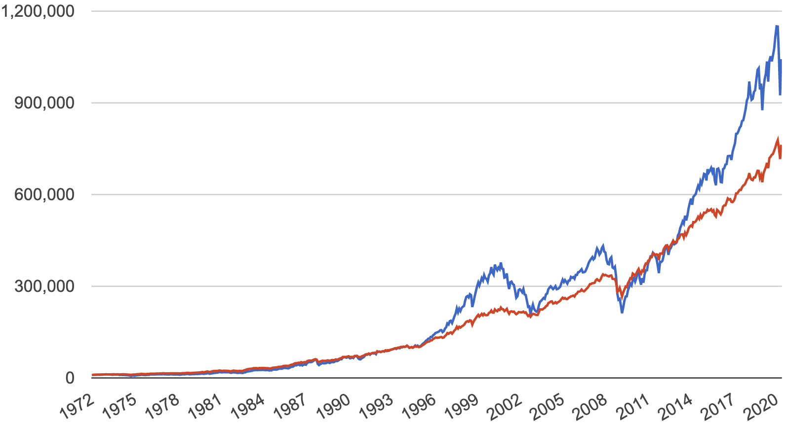 Так росла стоимость портфелей без учета накладных расходов и налогов. Синяя линия — портфель рискующего инвестора, красная — портфель более осторожного. Источник: данные Portfolio Visualizer