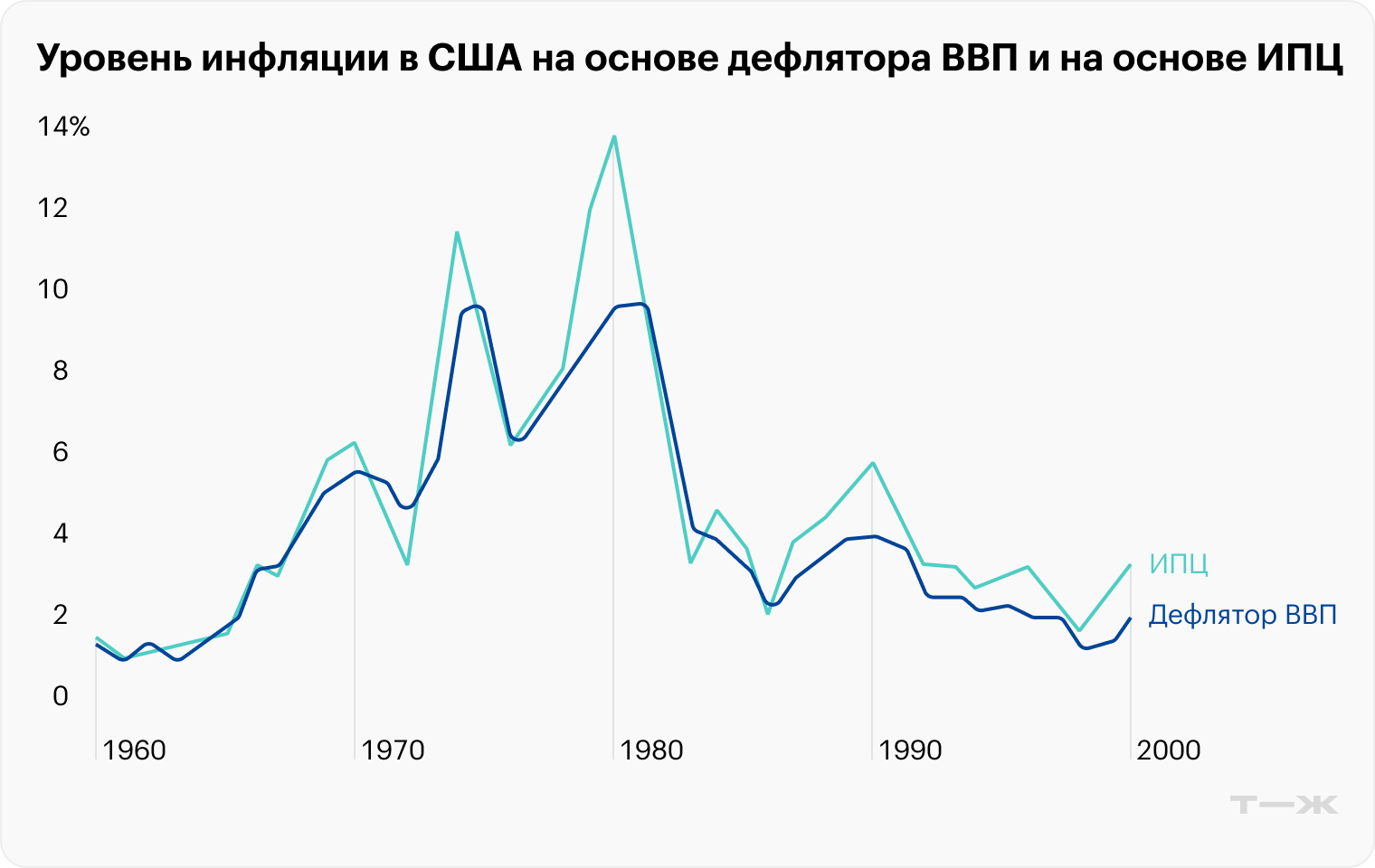 Уровень инфляции в США на основе дефлятора ВВП и на основе ИПЦ