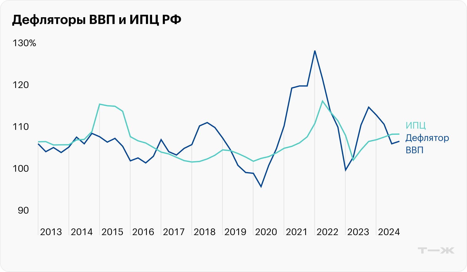 Дефляторы ВВП и ИПЦ