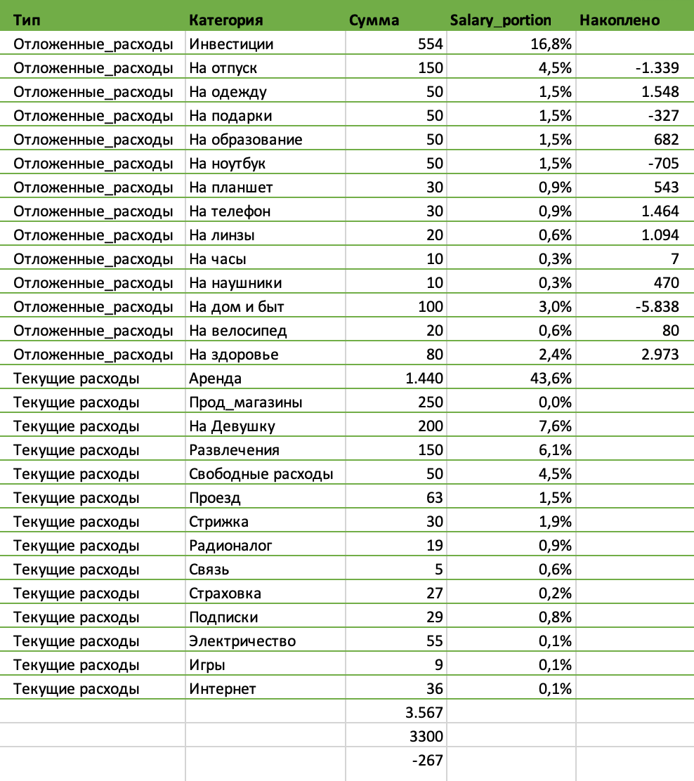 Мои категории трат и отложенные расходы