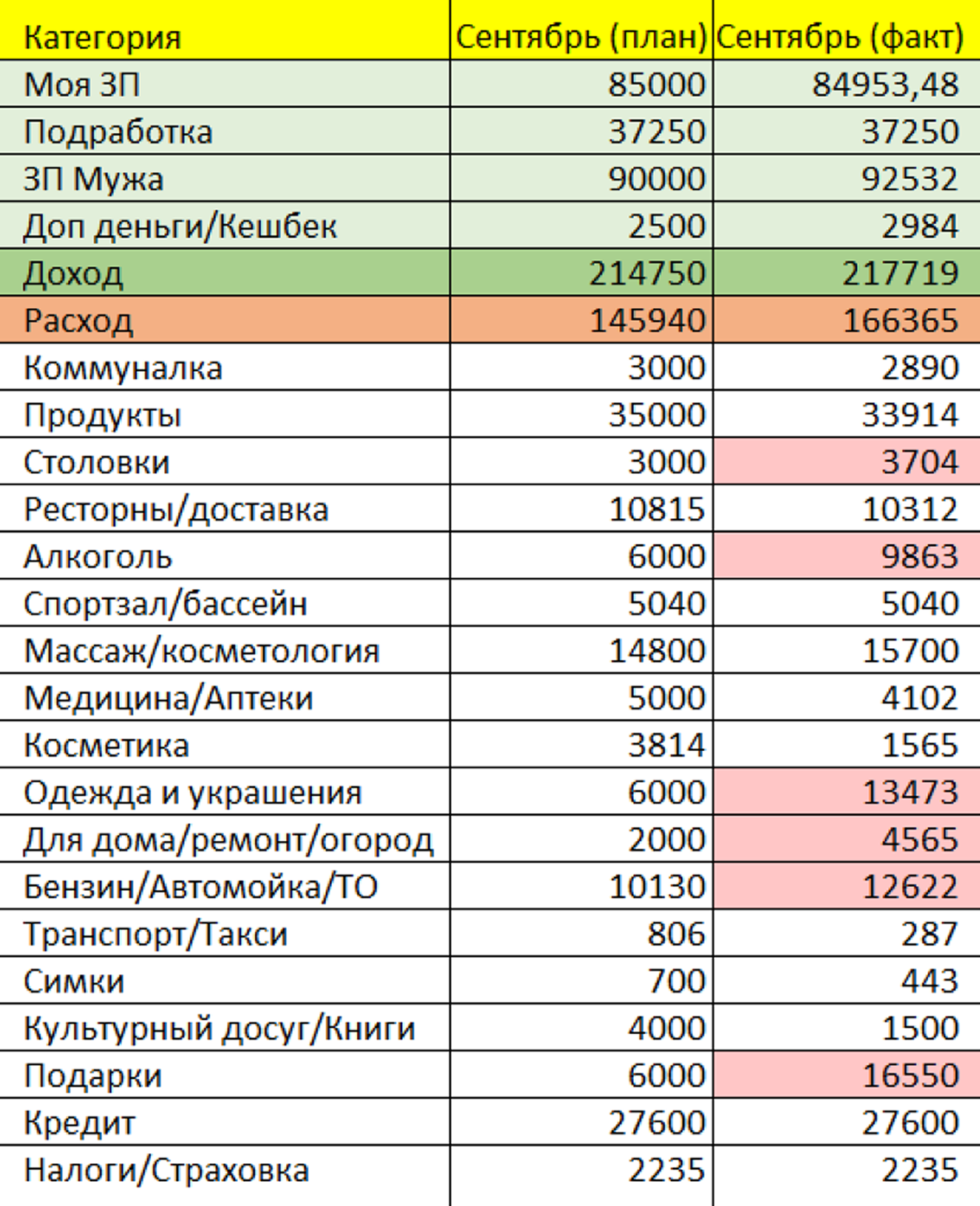 Наш бюджет. Красным помечены категории, где мы вышли за лимит