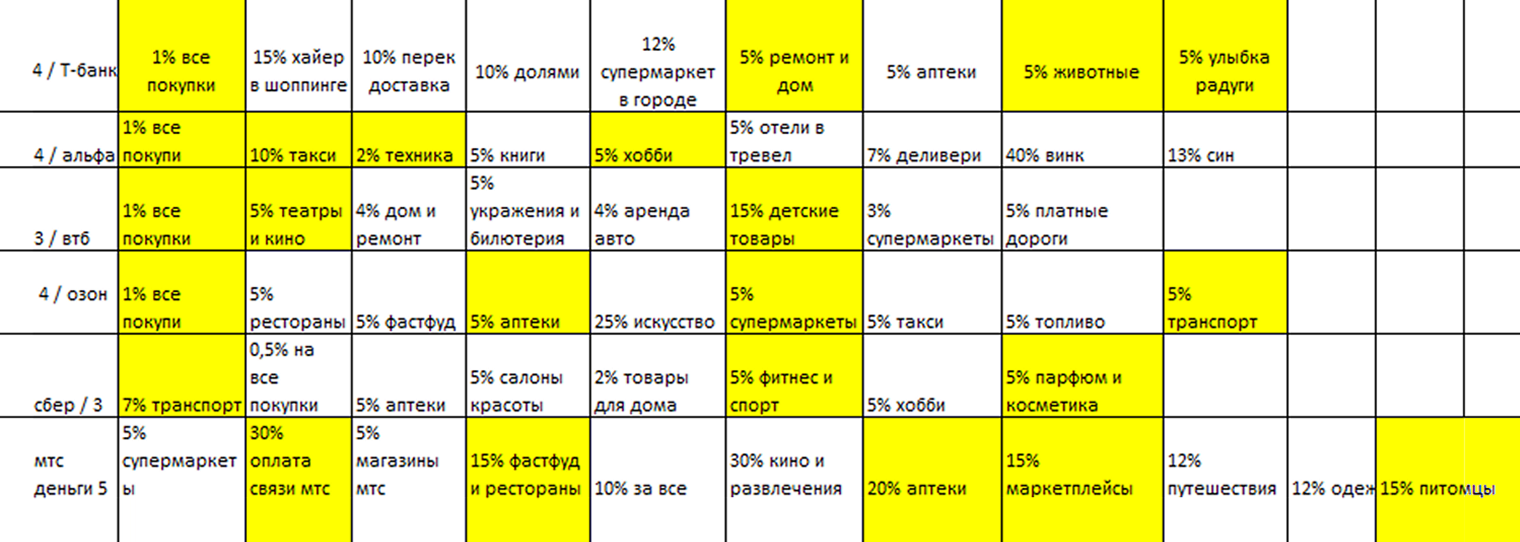 В конце месяца записываю все категории кэшбэка и ставлю на экран телефона