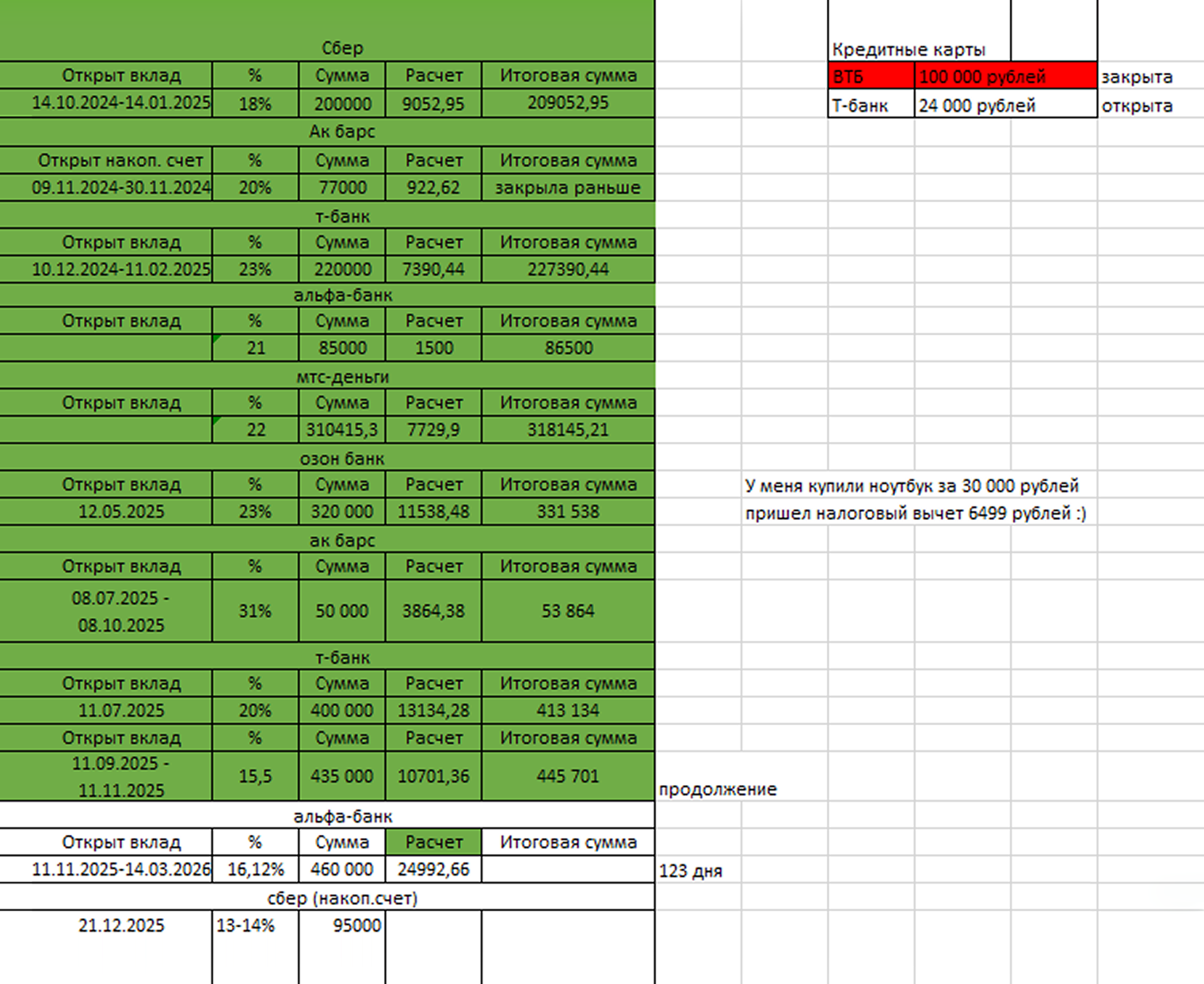 Записывала для себя всякие вклады и накопительные счета по хронологии. Некоторые из них — рандомные счета на короткий срок, а некоторые — долгосрочные вклады. Ловила даже варианты, где предлагали 31% годовых