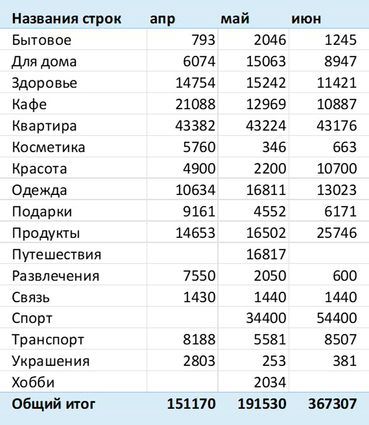 Мои траты за последний квартал