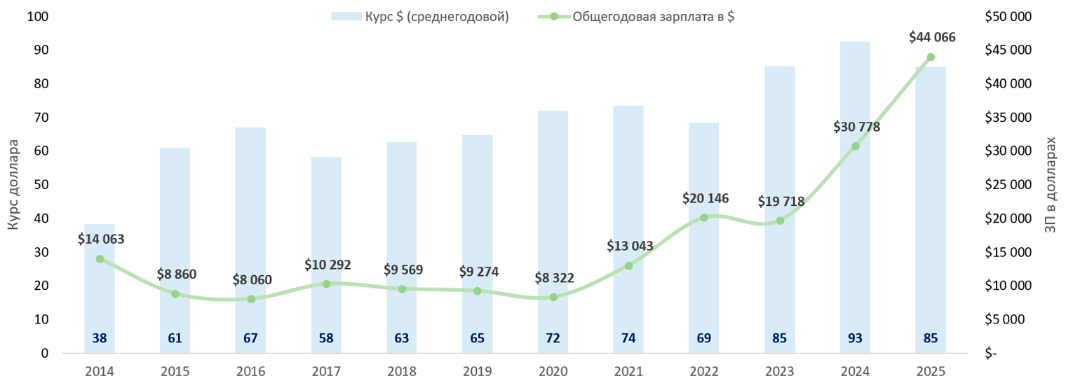 Так менялась моя зарплата в долларах