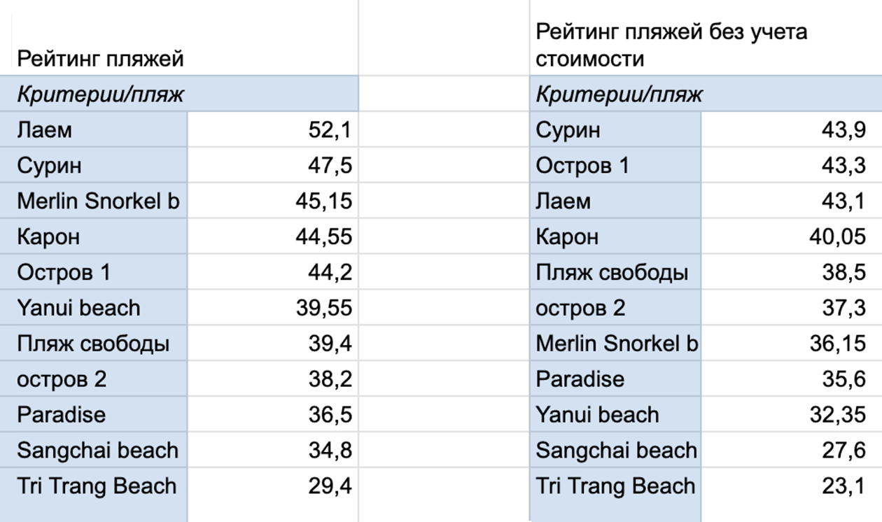 Составил рейтинг пляжей Пхукета