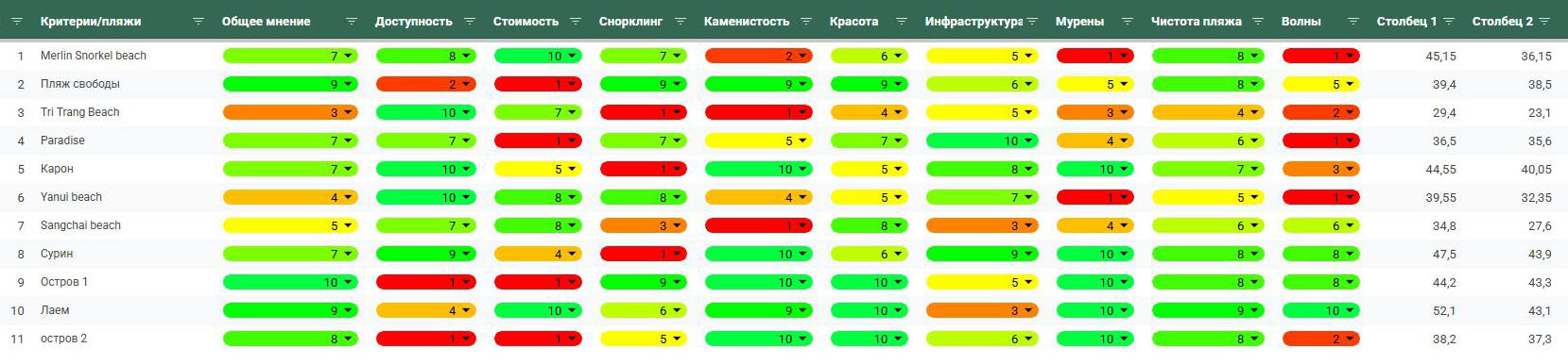 Составил рейтинг пляжей Пхукета