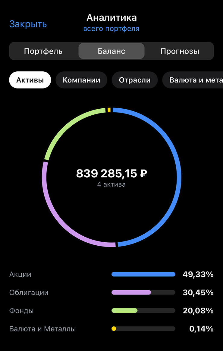 Мой брокерский счет на момент выпуска дня из жизни — в сентябре 2025 года