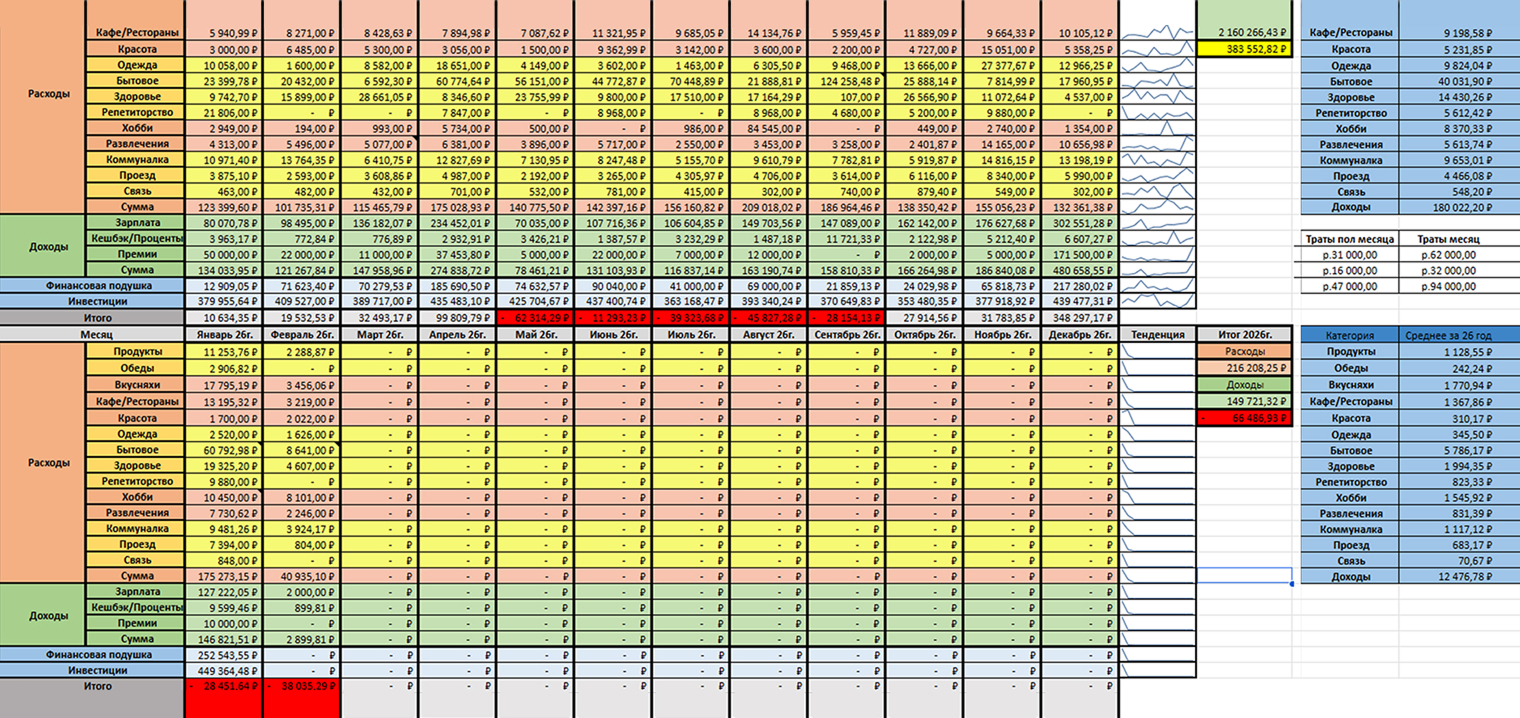 В такой таблице ведем бюджет. Здесь итоги 2025 года и начала 2026. Мы перебирали разные шаблоны и в итоге создали свой