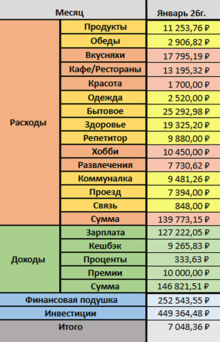 Траты и доходы в январе