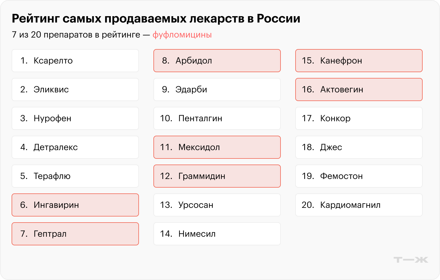 Красным подсвечены препараты, эффективность которых не доказана