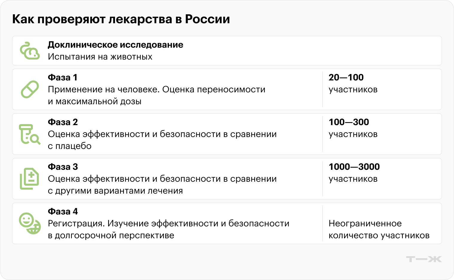 Какие фазы проверки проходят лекарства перед тем, как попасть на прилавки аптек