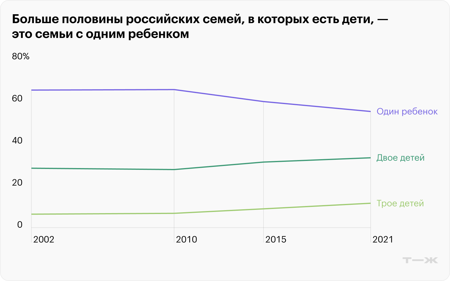 Переписи населения 2022, 2010, 2021 годов, микроперепись населения 2015 года. Источник: Росстат