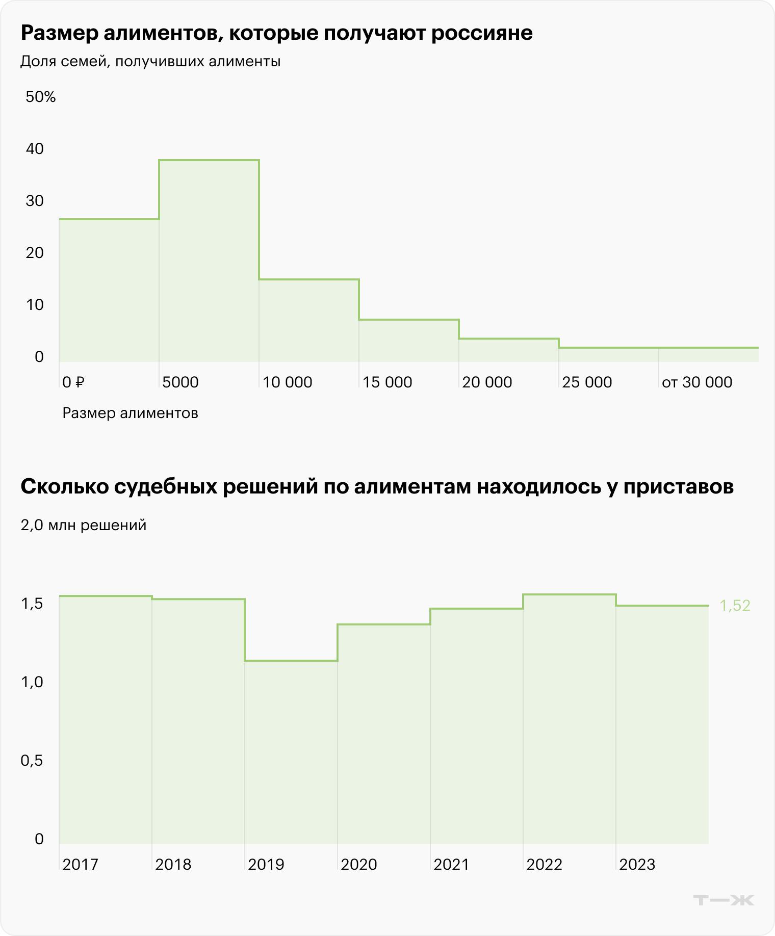 Источник: НИУ ВШЭ, ФССП