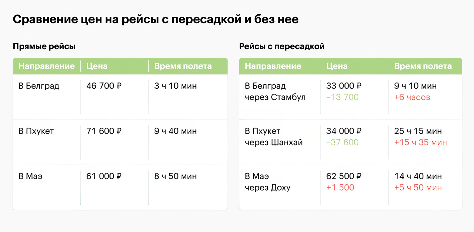 В октябре 2024 я сравнивала цены на перелеты с пересадкой и без нее. Лететь с пересадкой почти всегда было дешевле, но такие перелеты занимали намного больше времени. Придется решать, что важнее — время или деньги