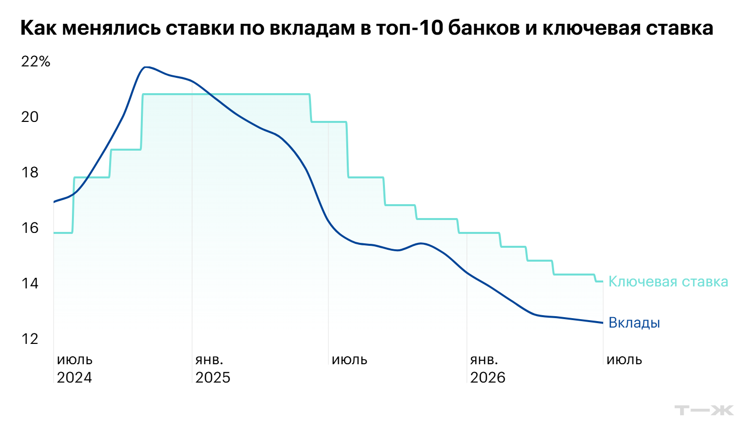 Ставки по депозитам падают, но они все еще привлекательны и выше инфляции. Источник: ЦБ РФ