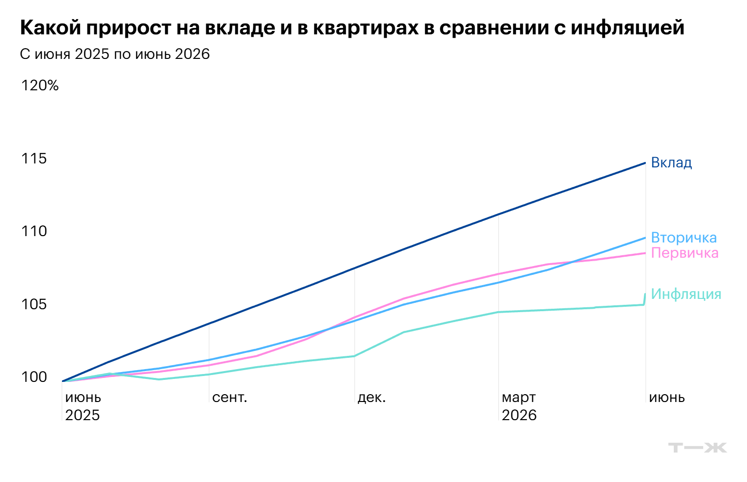 Недвижимость в последние годы тоже чуть опережает уровень официальной инфляции, но вклады дают больще