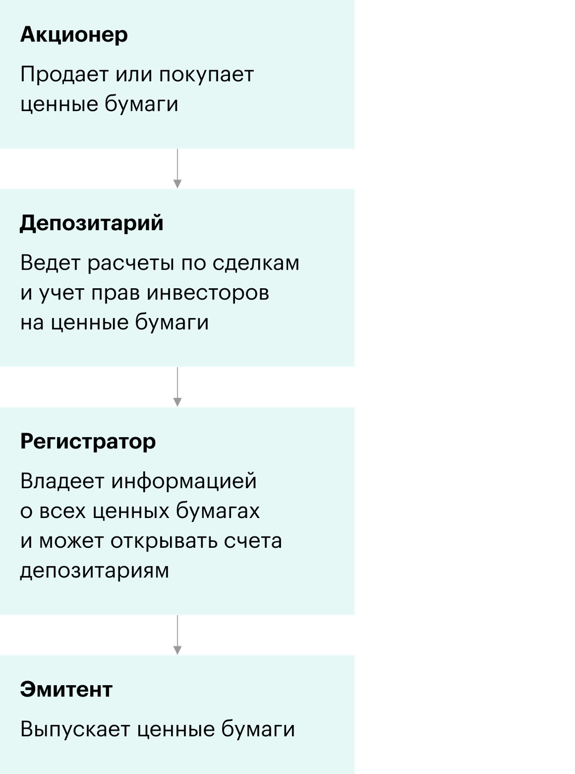 Депозитарий: зачем нужен, виды, функции, обязанности, услуги, как выбрать и  сменить депозитарий