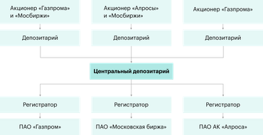 Процесс формирования реестра заявок инвесторов при размещении ценных бумаг называется