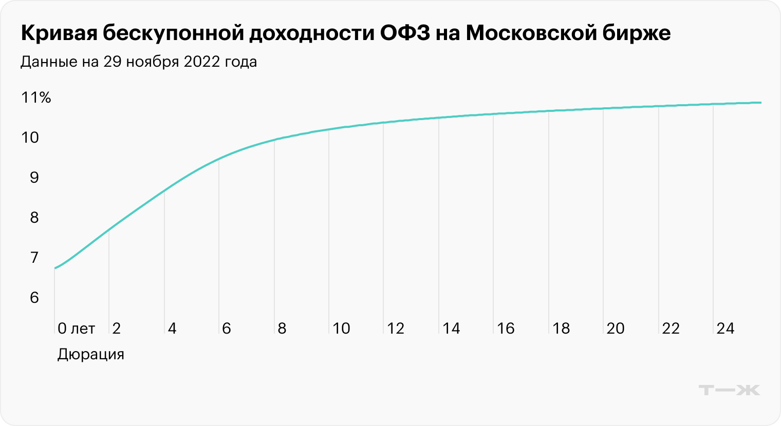 Это нормальный вид кривой. Источник: moex.com