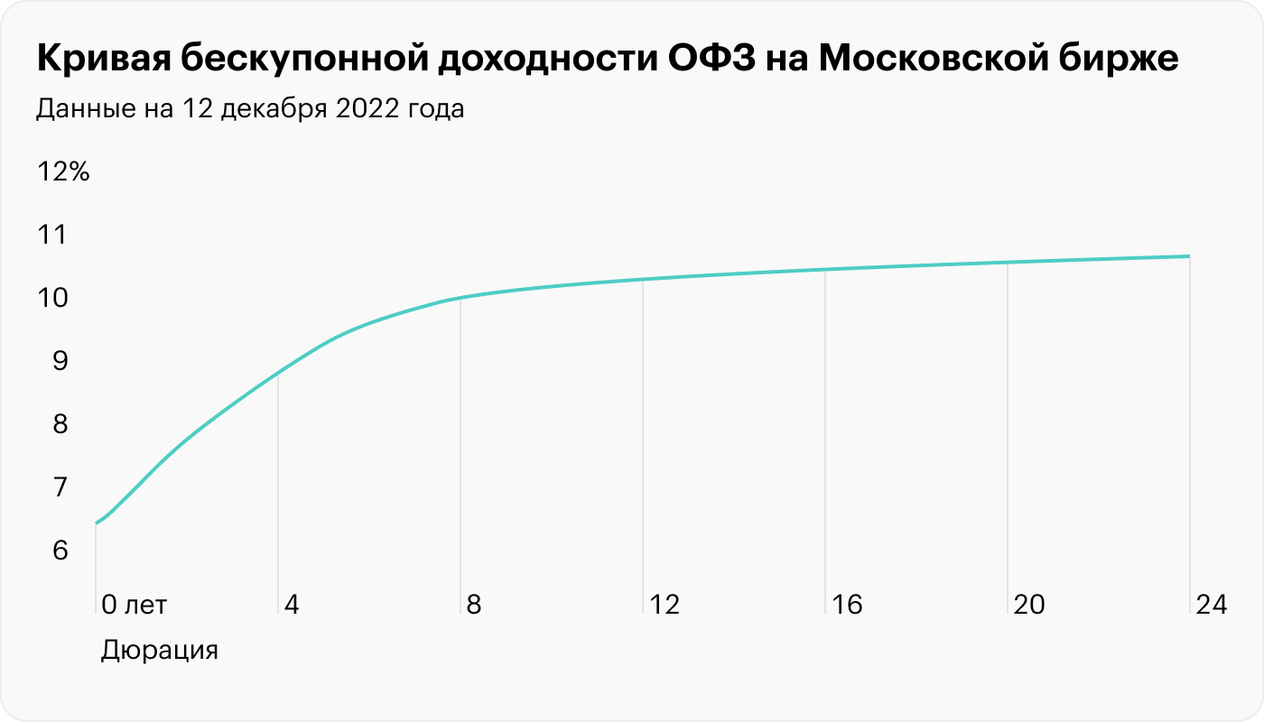 Кривая бескупонной доходности ОФЗ на Московской бирже на 29 ноября 2022 года. Источник: moex.com