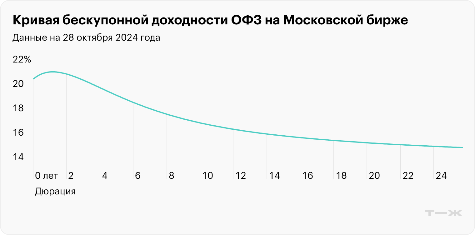 Произошла инверсия: короткие облигации сейчас выгоднее длинных. Источник: moex.com