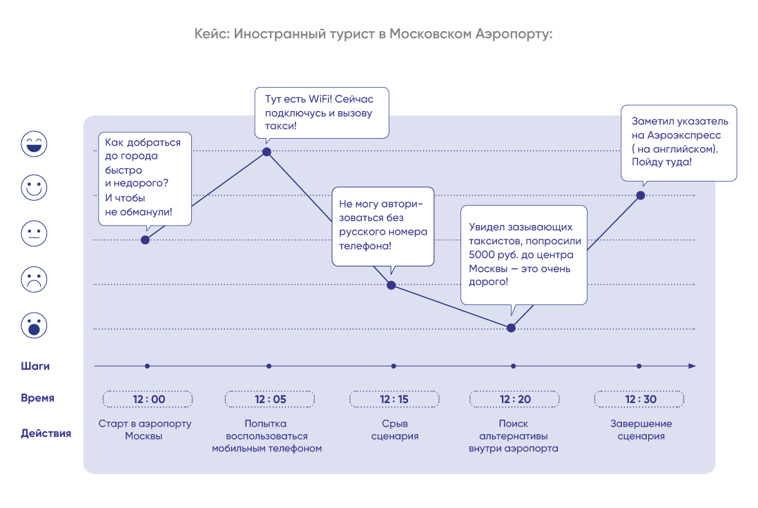 Карта пути иностранного туриста в московском аэропорту. Основные трудности: не вызвать такси без российского номера телефона и сложно найти аэроэкспресс. Источник: dtcenter.ru