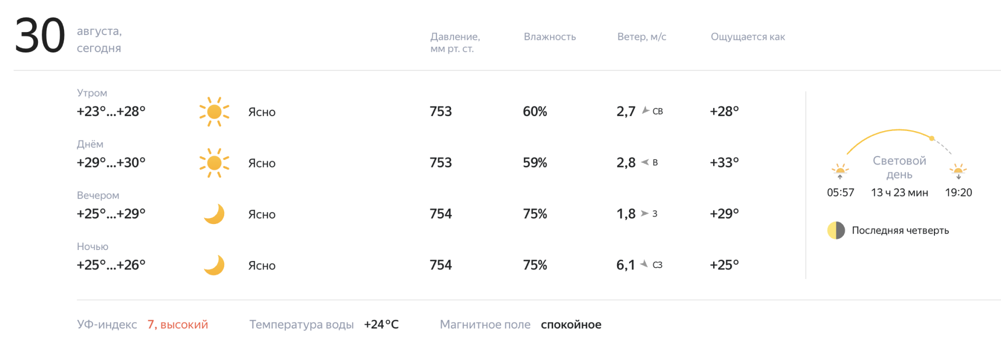 УФ-индекс со значениями 7 или 8 — стандартная ситуация летом: солнце в нашем регионе очень активно и по вечерам, и в пасмурную погоду. Источник: yandex.ru