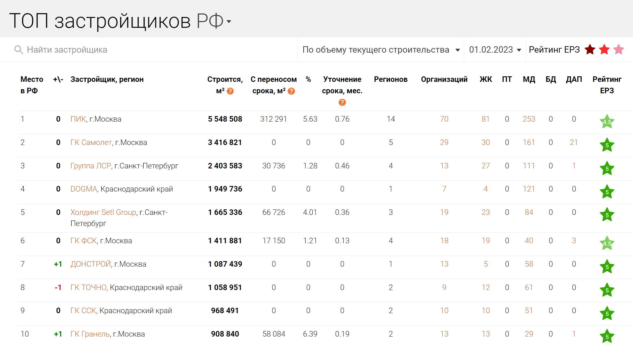 Рейтинг показывает, насколько крупный застройщик, в скольких регионах представлен, сколько домов возвел и каких типов, а также были ли задержки сроков сдачи. Источник: erzrf.ru