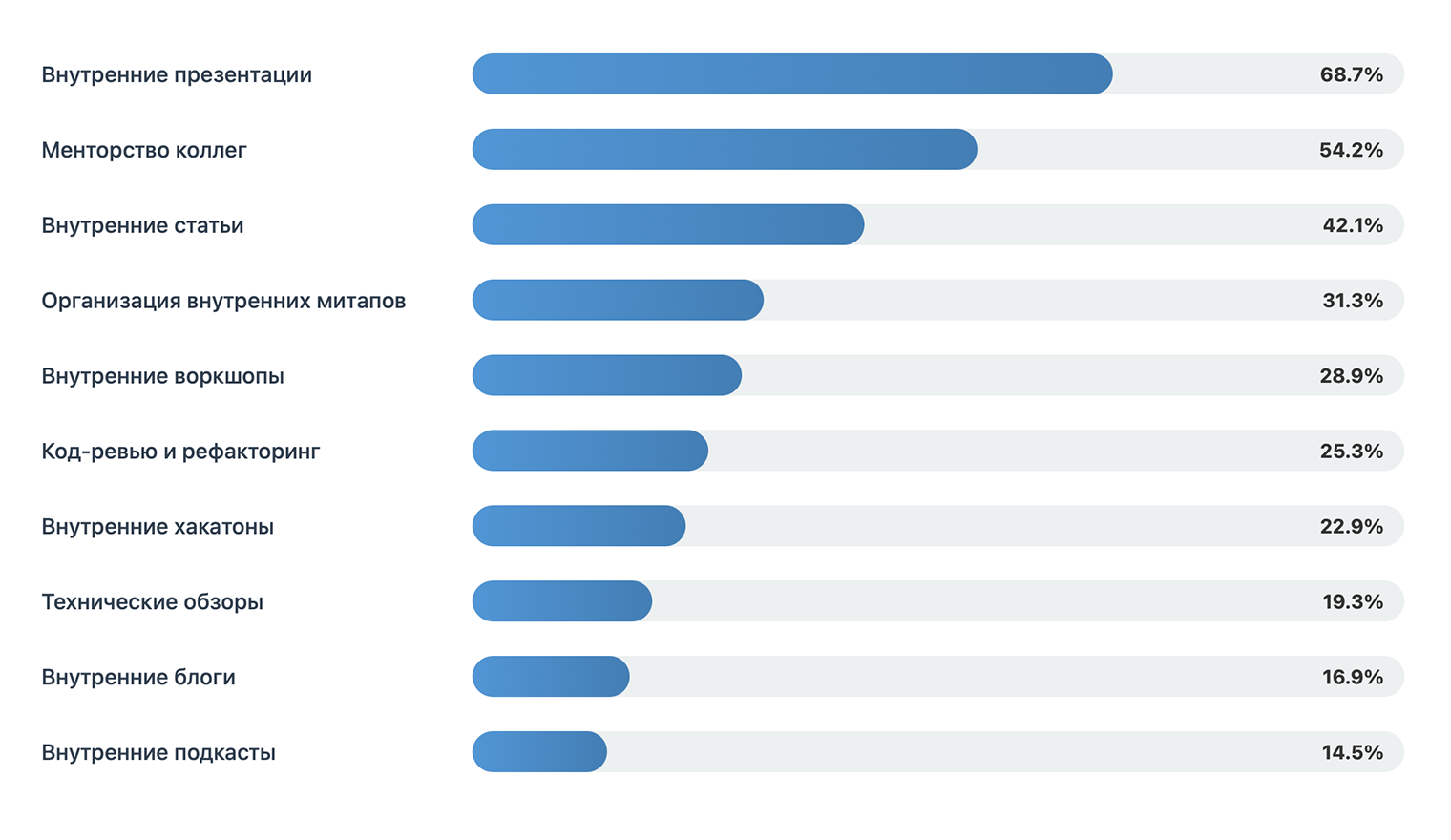 Вопрос: «Какими внутренними активностями вы занимаетесь?» Источник: личное исследование совместно с Центром непрерывного образования ФКН НИУ ВШЭ