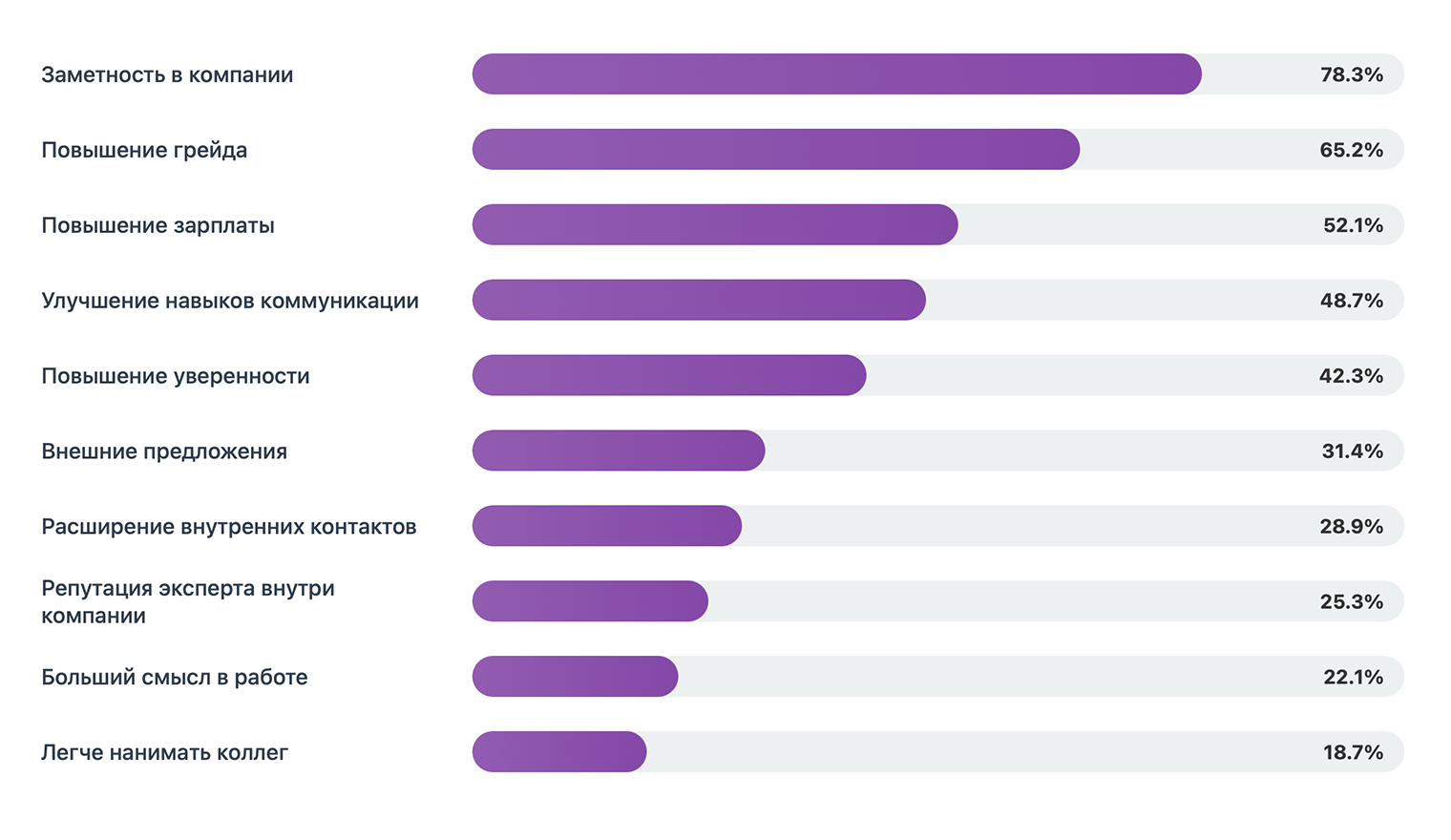 Вопрос: «Как эти активности повлияли на вас?» Источник: личное исследование совместно с Центром непрерывного образования ФКН НИУ ВШЭ