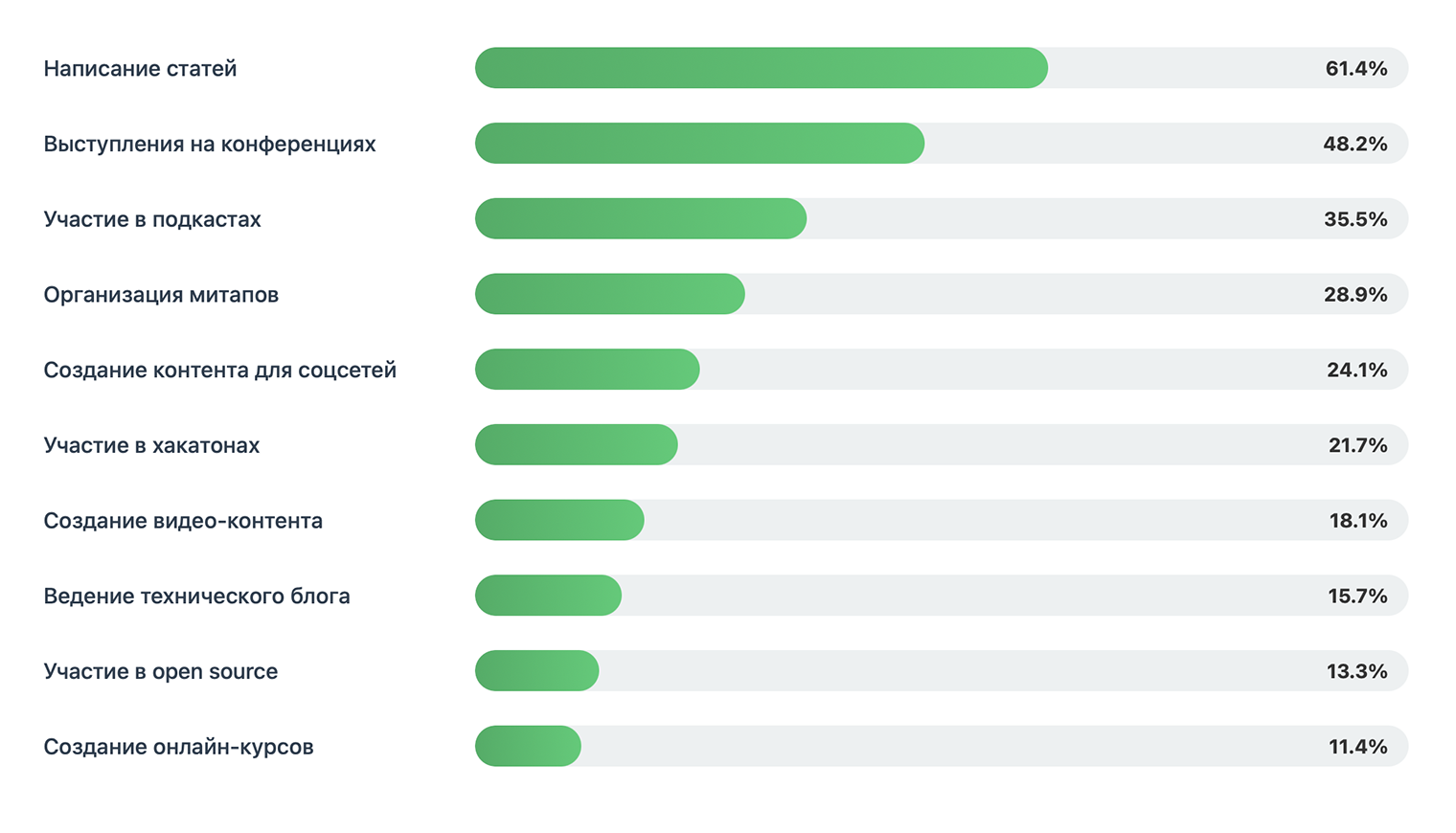 Вопрос: «Какими внешними активностями вы занимаетесь?» Источник: личное исследование совместно с Центром непрерывного образования ФКН НИУ ВШЭ