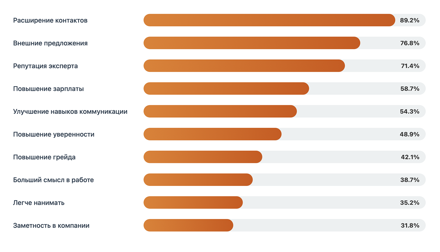 Вопрос: «Как эти активности повлияли на вас?» Источник: личное исследование совместно с Центром непрерывного образования ФКН НИУ ВШЭ