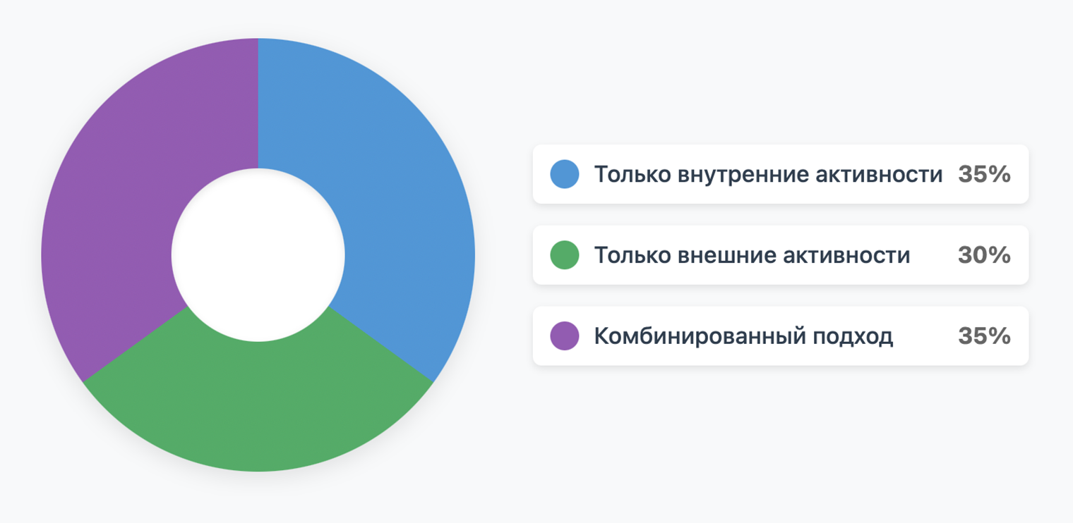 Какими DevRel-активностями чаще всего занимаются респонденты. Источник: личное исследование совместно с Центром непрерывного образования ФКН НИУ ВШЭ