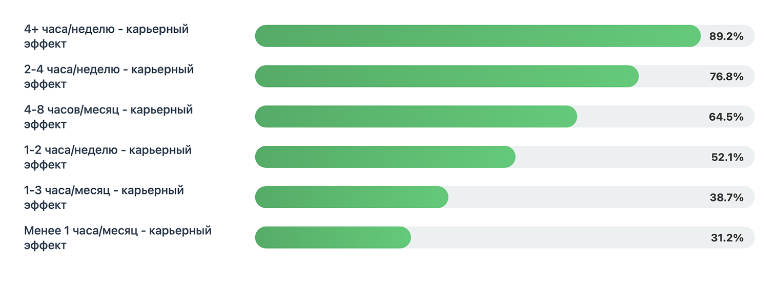 Влияние частоты активностей на карьерный рост. Источник: личное исследование совместно с Центром непрерывного образования ФКН НИУ ВШЭ